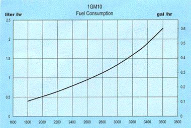 Yanmar fuel consumption curves